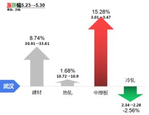 中南地區(qū)市場庫存周度調(diào)研報告（截至5月31日）